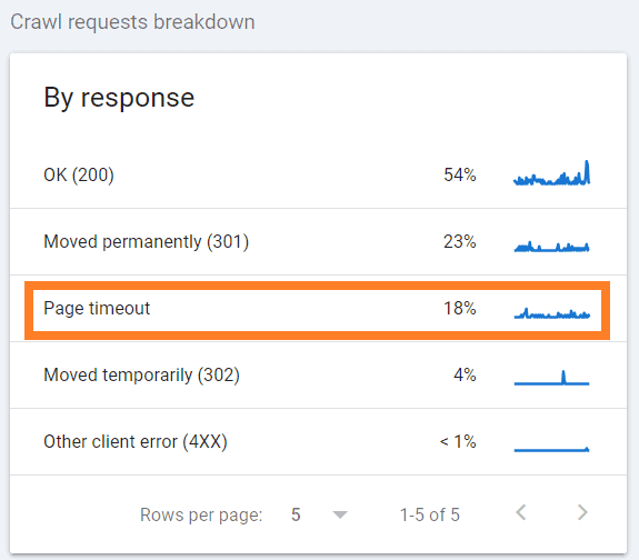 Crawl requests by response